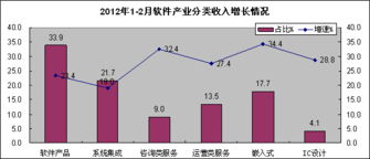 1-2月中國軟件業利潤增速趨緩，軟件外包服務展現強勁活力