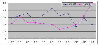 2009年全國軟件產業統計公報解讀 軟件外包服務的崛起與西安的機遇