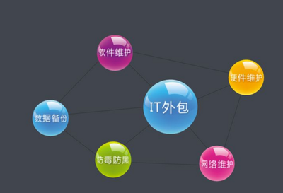 北京IT外包桌面運(yùn)維網(wǎng)絡(luò)服務(wù) 優(yōu)秀企業(yè)的貼心品質(zhì)與軟件外包服務(wù)