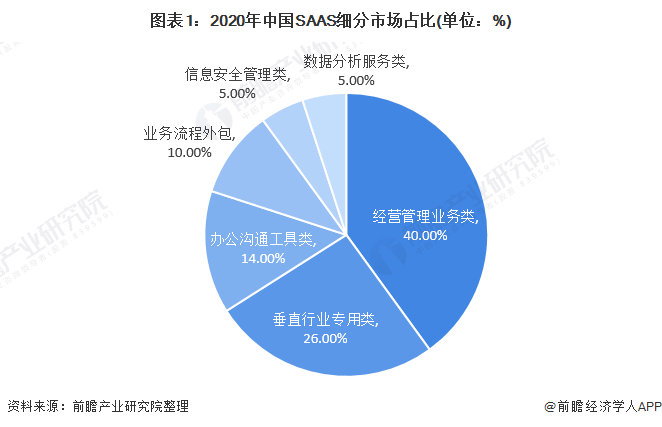 2021年中國(guó)SAAS(軟件即服務(wù))行業(yè)細(xì)分產(chǎn)品競(jìng)爭(zhēng)格局分析 新銳產(chǎn)品主要以數(shù)據(jù)安全、大數(shù)據(jù)為主
